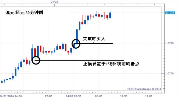 外汇进阶学习∶控制仓位，简单最美