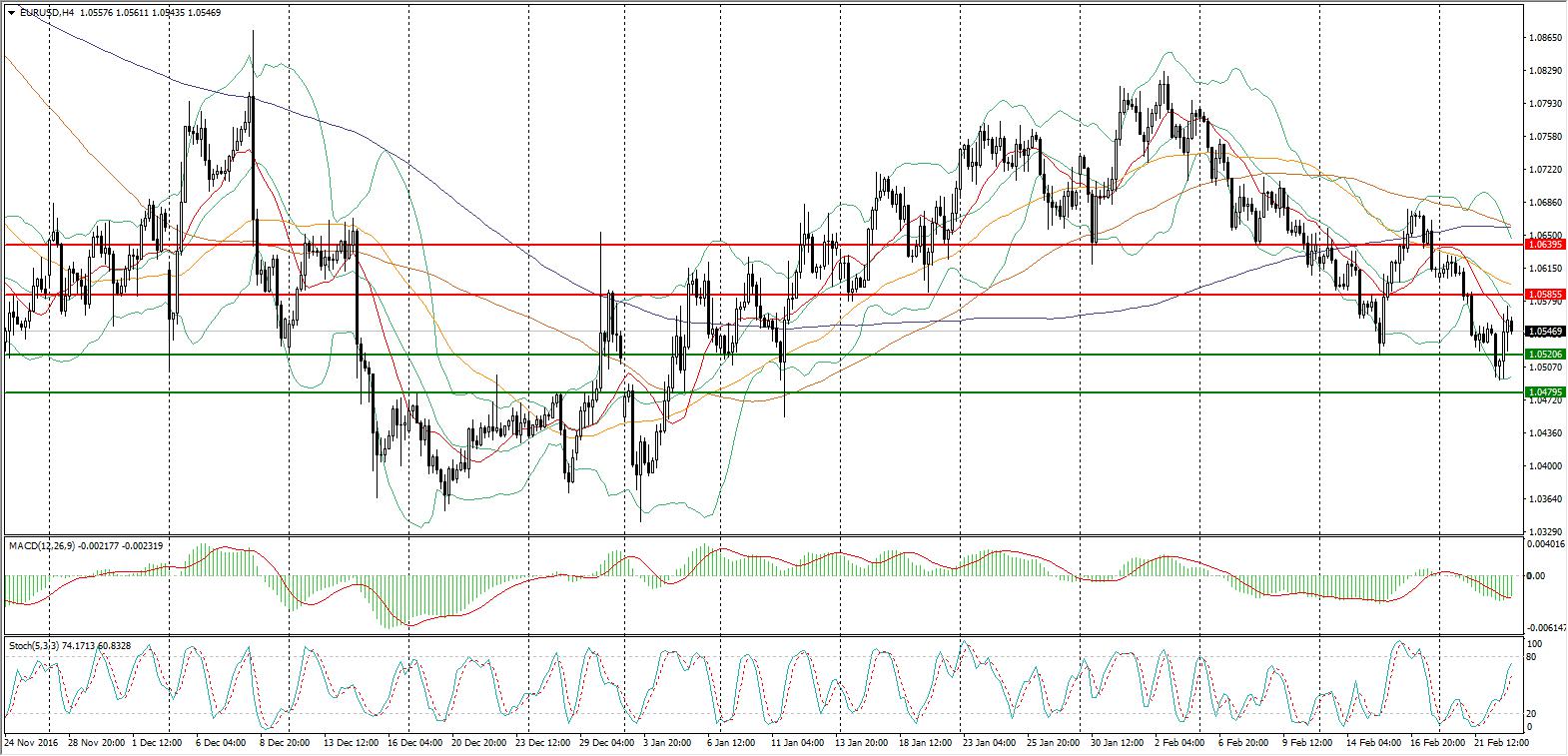 EURUSD