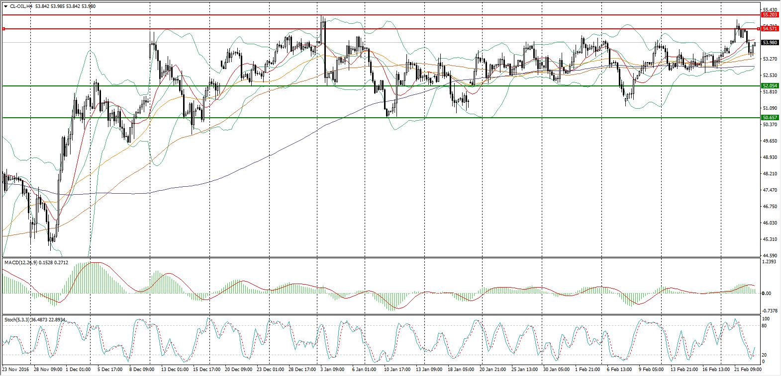 WTI