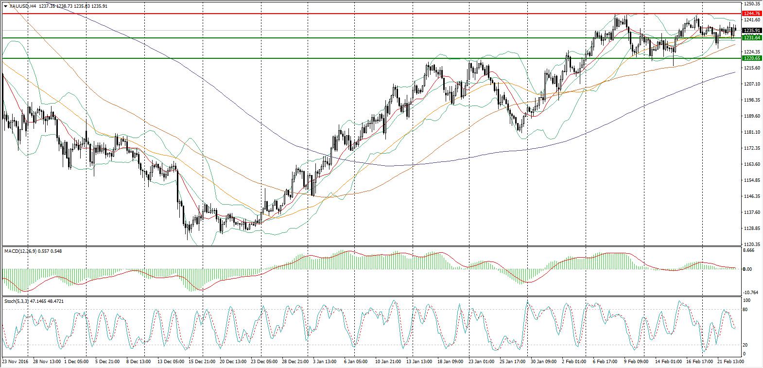 XAUUSD