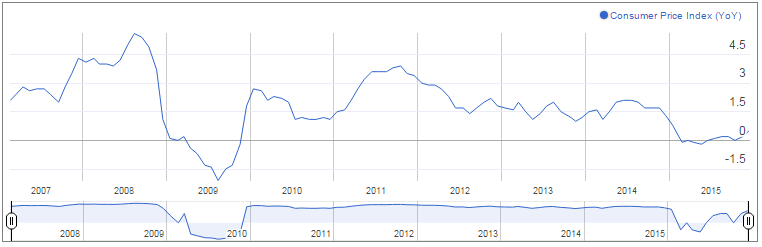 US CPI