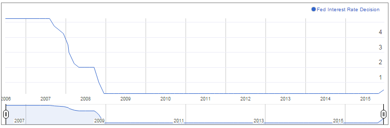 Fed interest rates