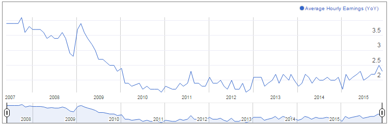 average hourly earnings