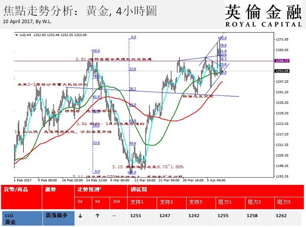 英伦金融-焦点走势分析