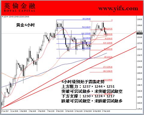 英伦金融-黄金4小时图