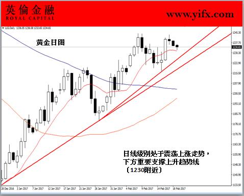 英伦金融-黄金日图