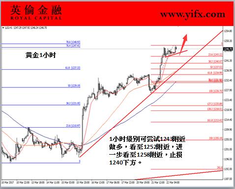 英伦金融-黄金1小时图