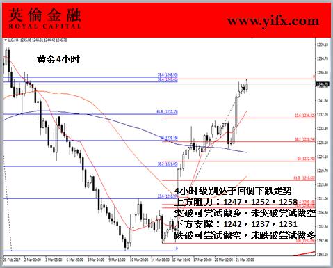 英伦金融-黄金4小时图