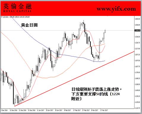 英伦金融-黄金日图