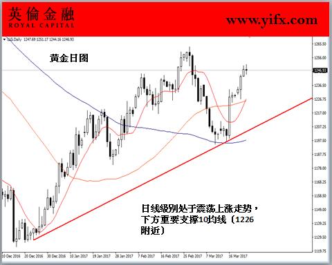 英伦金融-黄金日图