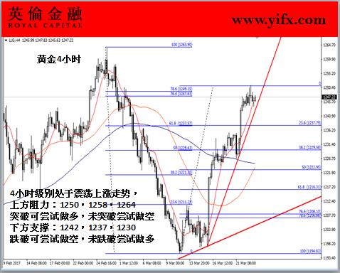 英伦金融-黄金4小时图