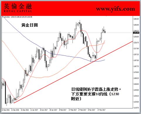 英伦金融-黄金日图