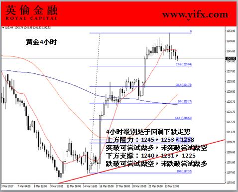 英伦金融-黄金4小时图