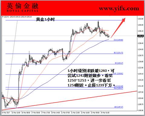 英伦金融-黄金1小时图