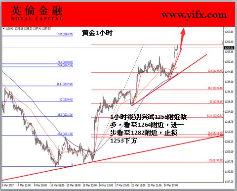 英伦金融-黄金1小时图