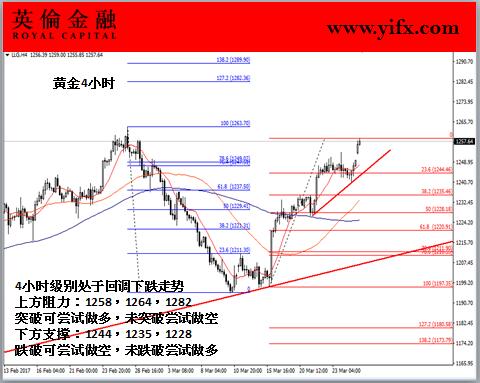 英伦金融-黄金4小时图