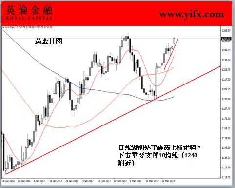 英伦金融-黄金日图