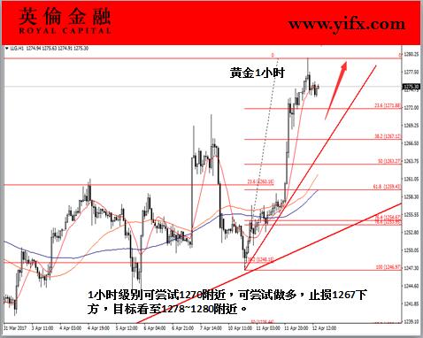 英伦金融-黄金1小时图