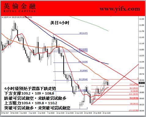 英伦金融-美日4小时图