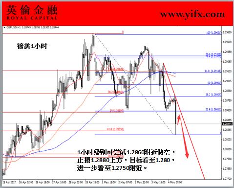 英伦金融-镑美1小时图