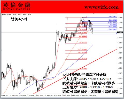 英伦金融-镑美4小时图