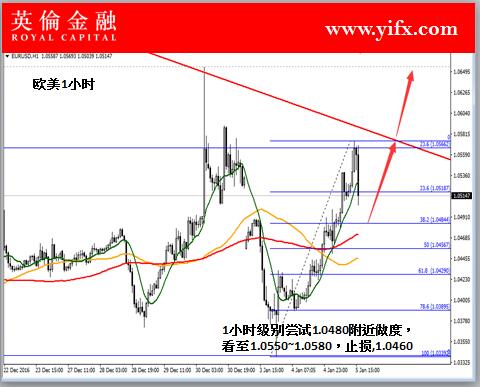 英伦金融-欧美1小时图