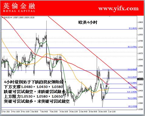 英伦金融-欧美4小时图