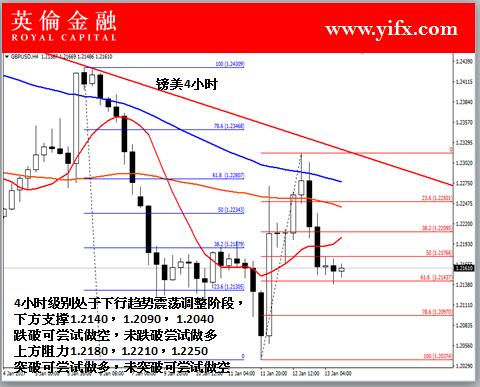英伦金融-镑美4小时图