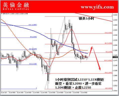 英伦金融-镑美1小时图