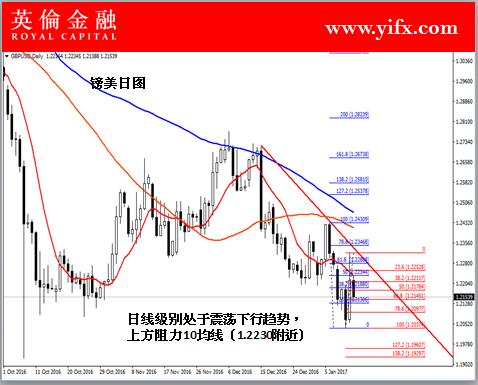 英伦金融-镑美日图