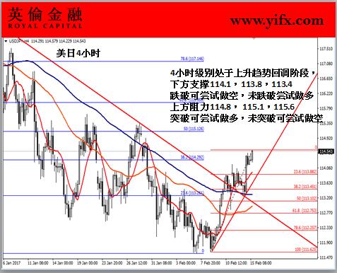 英伦金融-美日4小时图