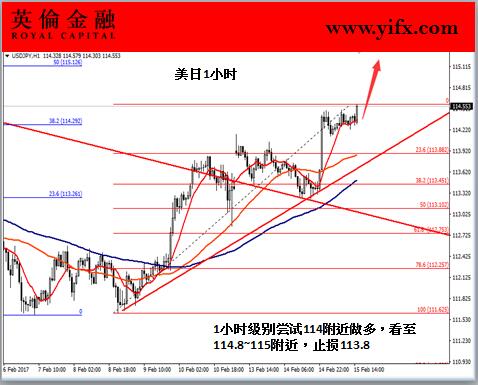 英伦金融-美日1小时图