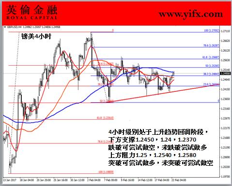 英伦金融-镑美4小时图