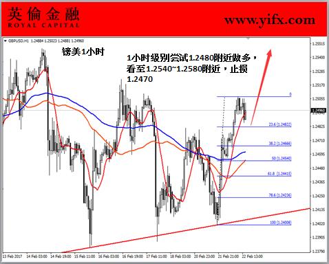 英伦金融-镑美1小时图