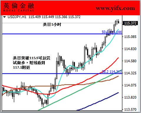 英伦金融-美日1小时图