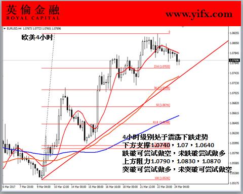 英伦金融-欧美4小时图