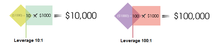 Forex Leverage EXample | MXT Global Education